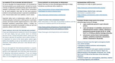 Informacije glede vstopa in bivanja beguncev iz Ukrajine 1